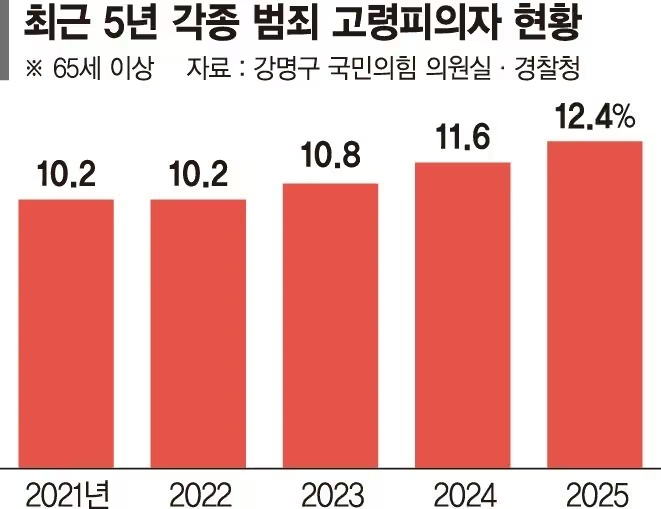 최근 5년 각종 범죄 고령피의자 현황 자료 (강명구 국민의힘 의원실·경찰청) - 65세 이상 고령피의자 비율은 2021년 10.2%, 2022년 10.2%, 2023년 10.8%, 2024년 11.6%, 2025년 12.4%로 증가하는 추세