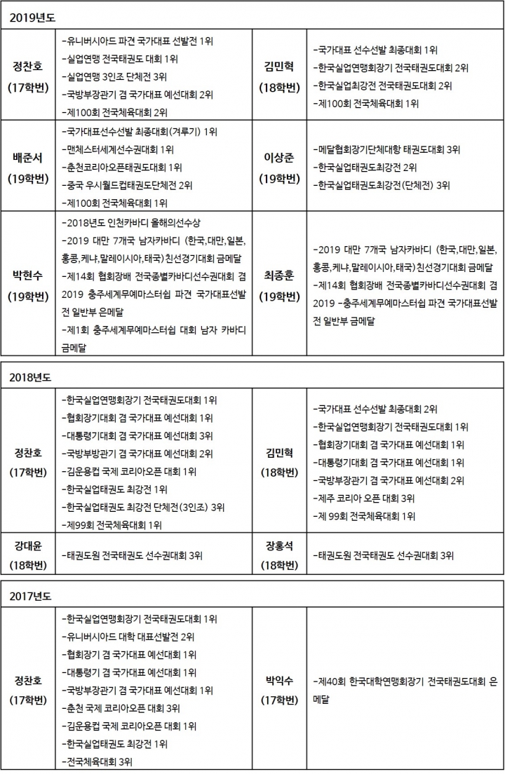 태권도스포츠재활학과 수상 내역